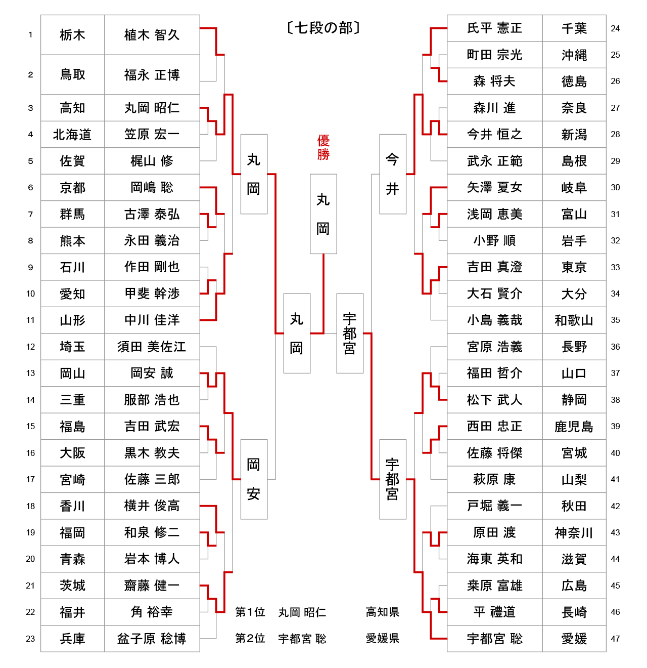 第54回全日本居合道大会 七段の部 試合結果