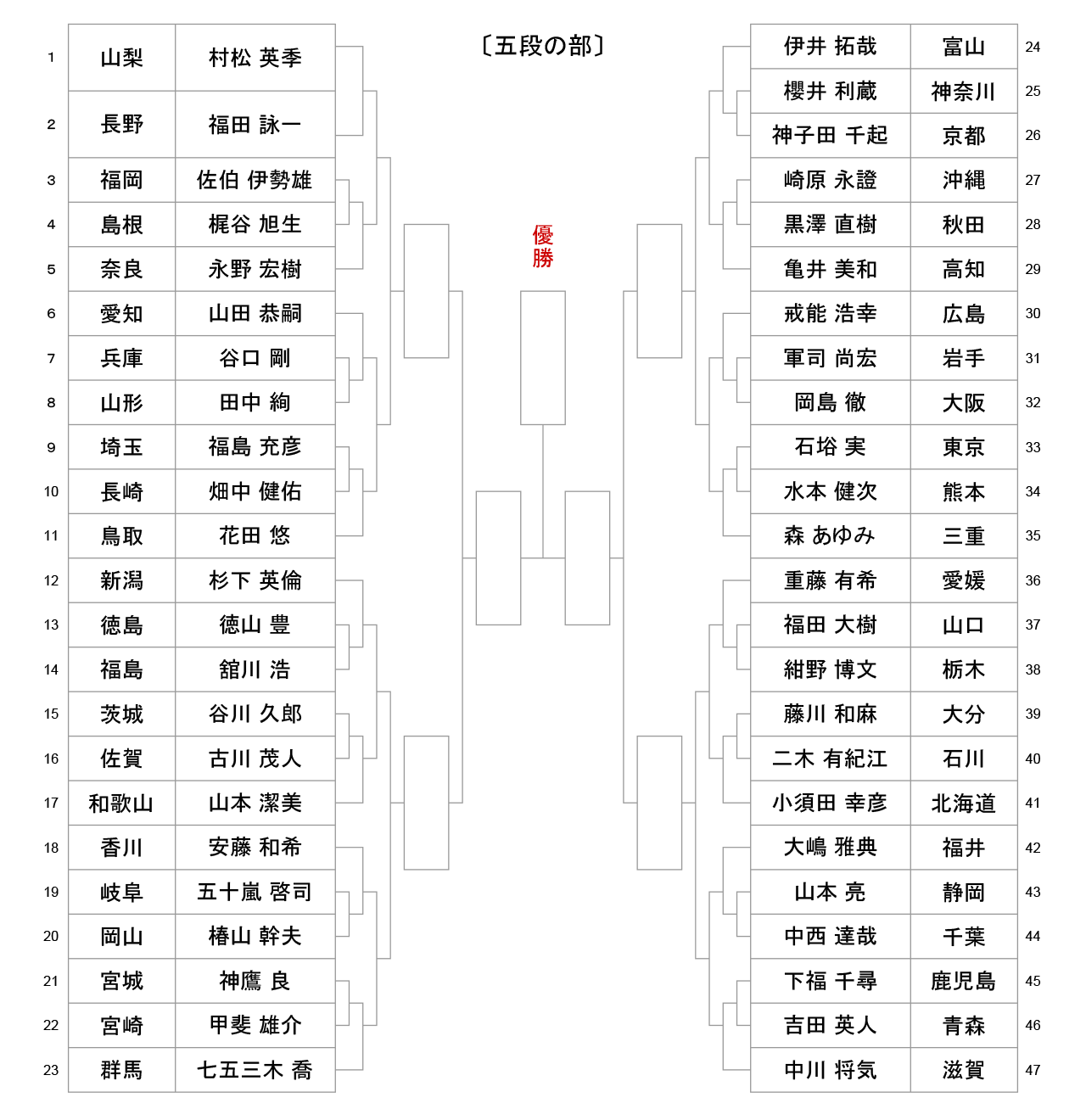 第53回全日本居合道大会_五段の部-組合せ