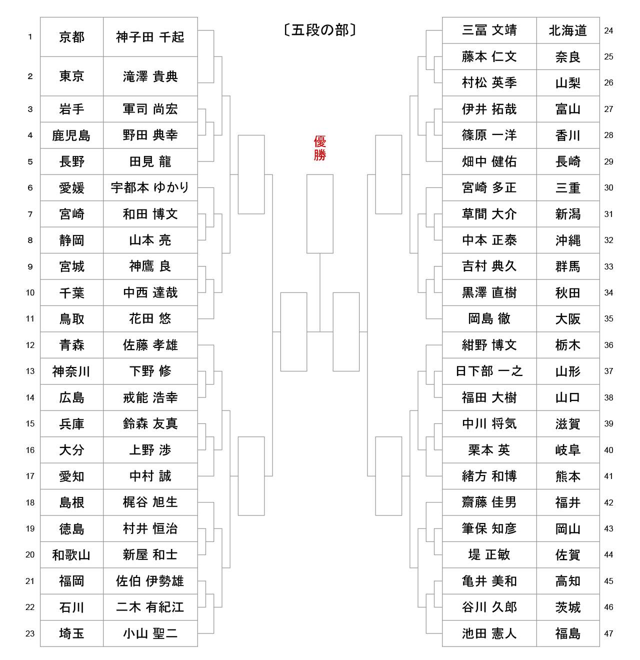 第54回全日本居合道大会_五段の部-組合せ