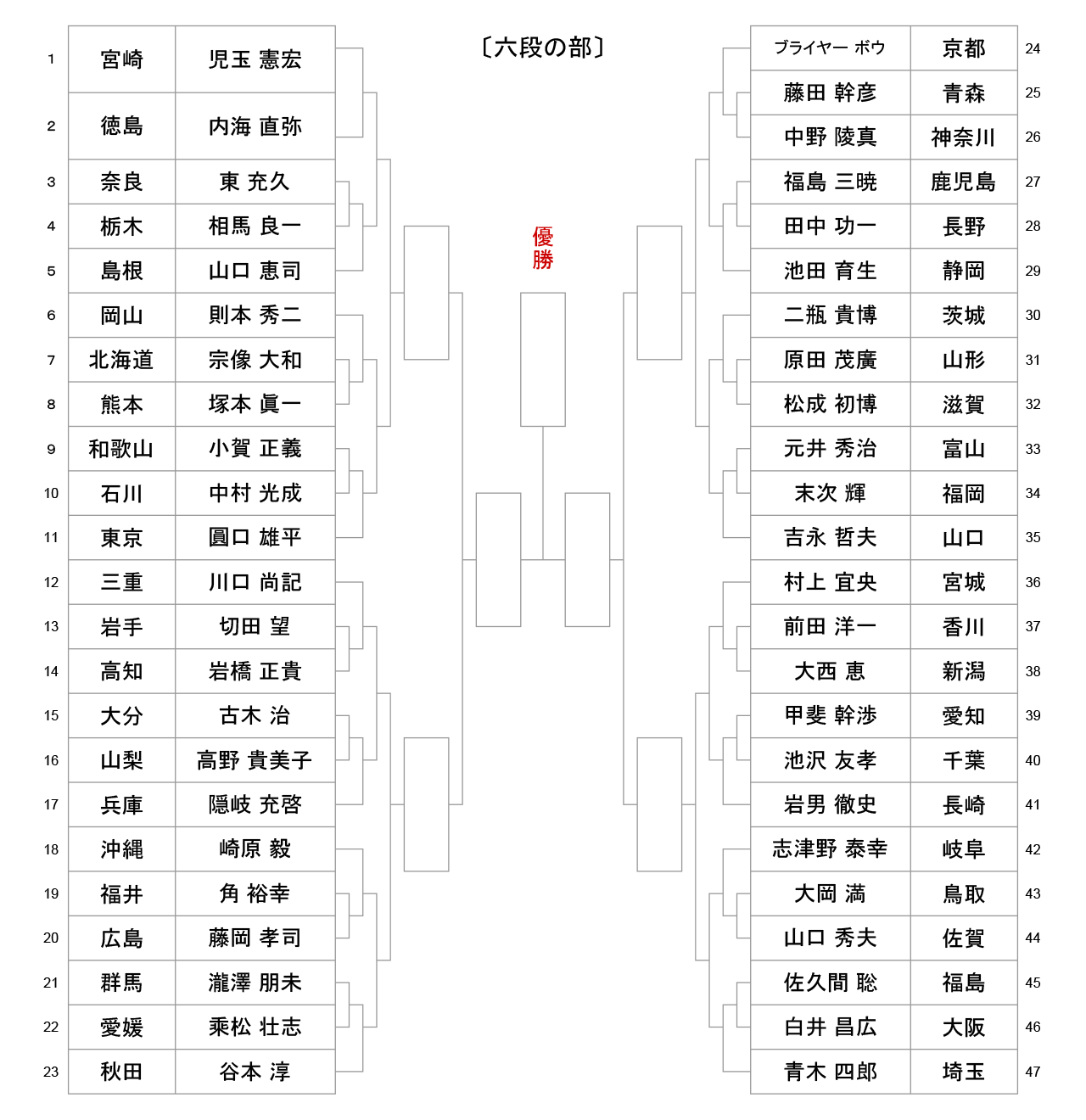 第53回全日本居合道大会_五段の部-組合せ