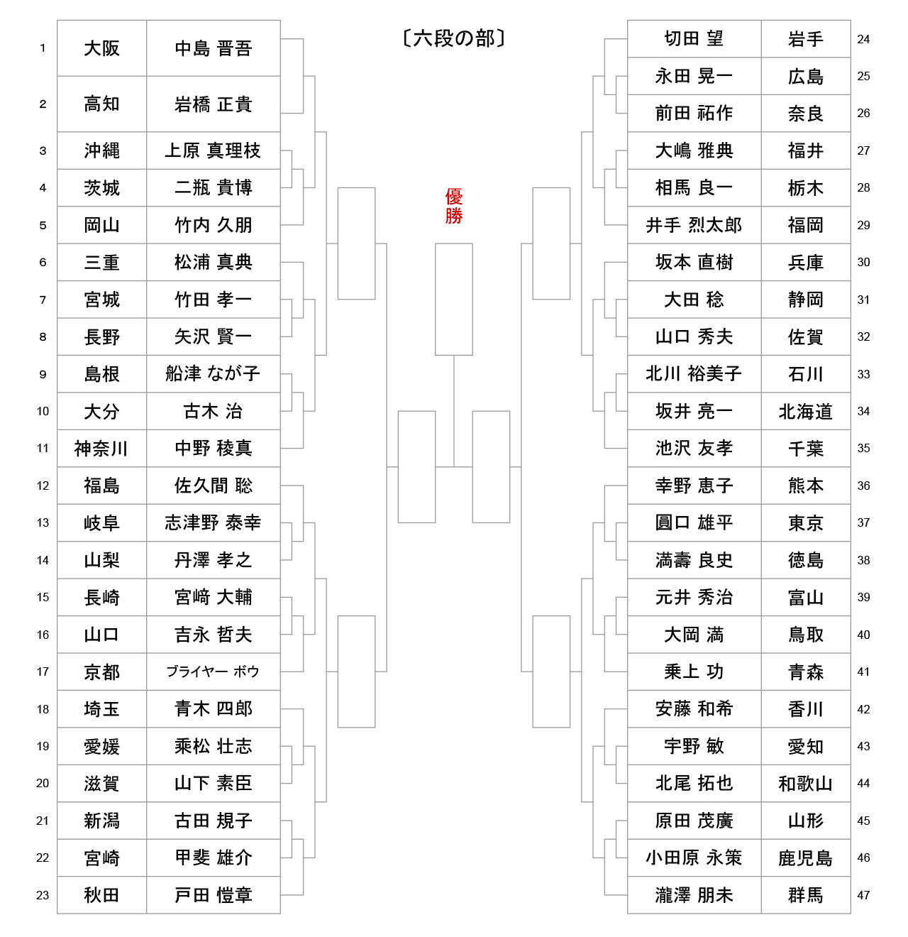 第54回全日本居合道大会_五段の部-組合せ