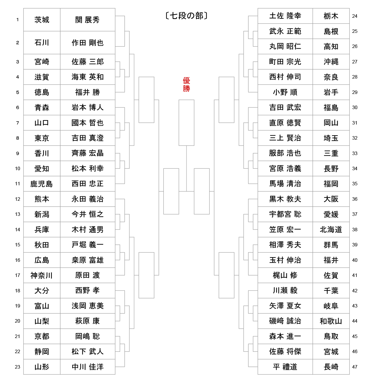 第53回全日本居合道大会_五段の部-組合せ