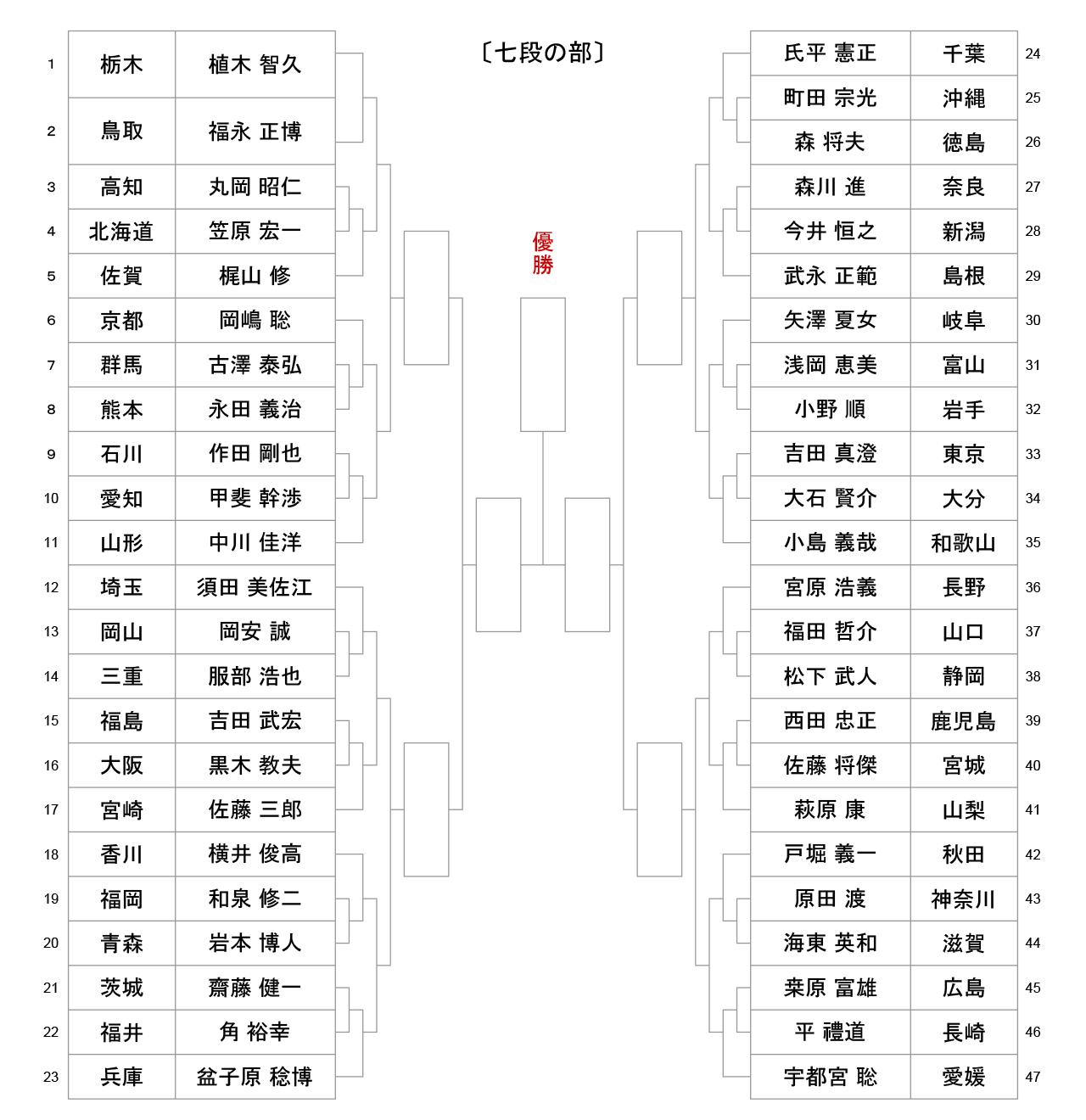 第54回全日本居合道大会_五段の部-組合せ