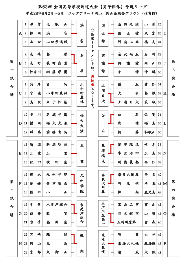 第63回全国高等学校剣道大会_男子団体予選リーグ結果