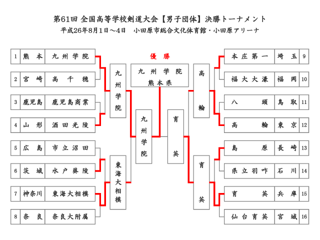 第61回全国高等学校剣道大会_男子団体決勝トーナメント結果