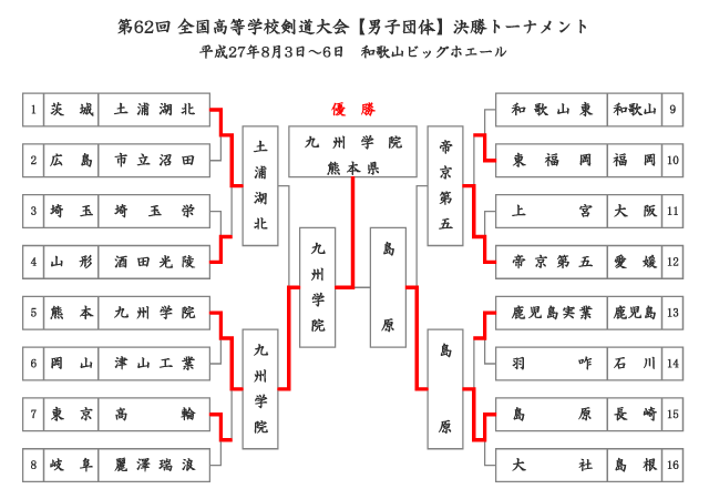 第62回全国高等学校剣道大会_男子団体決勝トーナメント結果