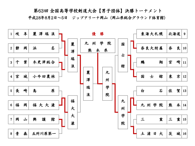第63回全国高等学校剣道大会_男子団体決勝トーナメント結果