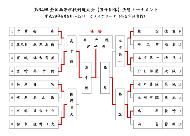 第64回全国高等学校剣道大会_男子団体決勝トーナメント結果