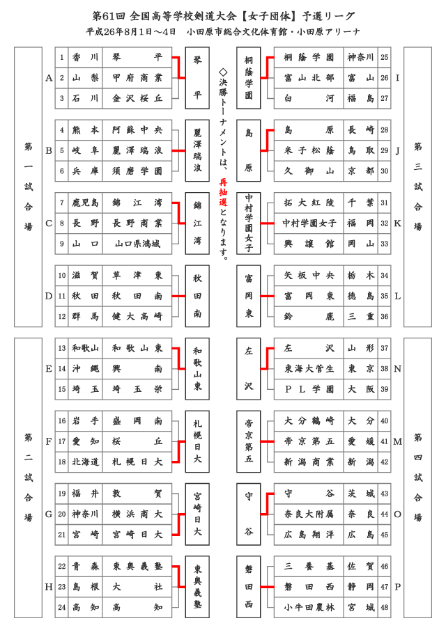 第61回全国高等学校剣道大会【女子団体】決勝トーナメント結果