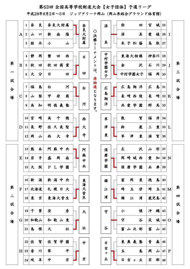 第63回全国高等学校剣道大会【女子団体】予選リーグ結果