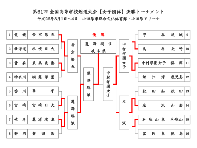 第61回全国高等学校剣道大会【女子団体】予選リーグ結果