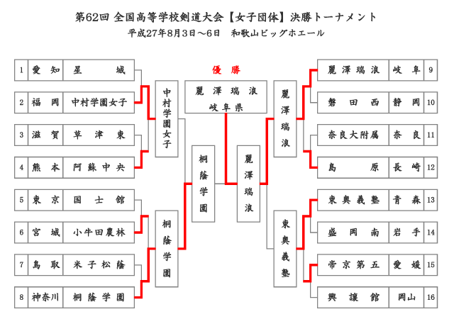 第62回全国高等学校剣道大会【女子団体】予選リーグ結果