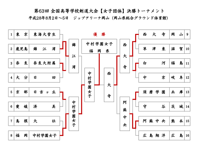 第63回全国高等学校剣道大会【女子団体】決勝トーナメント結果