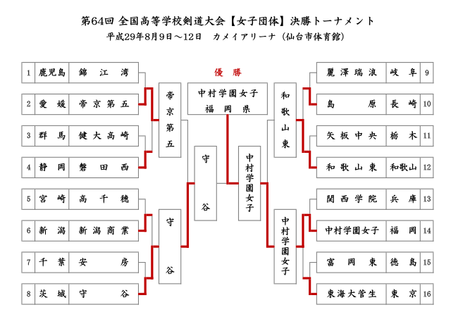 第64回全国高等学校剣道大会【女子団体】決勝トーナメント結果