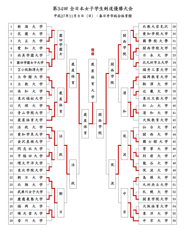 第34回全日本女子学生剣道優勝大会結果