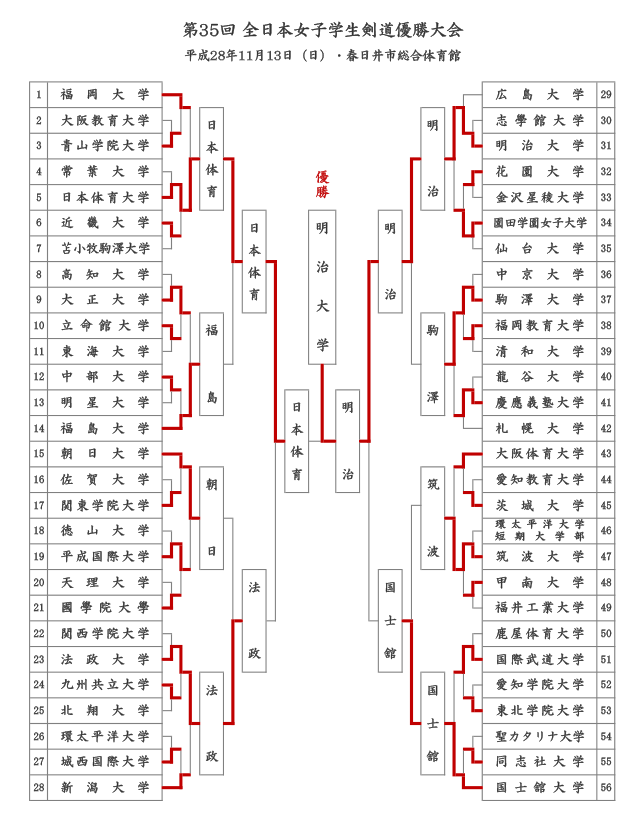 第34回全日本女子学生剣道優勝大会結果