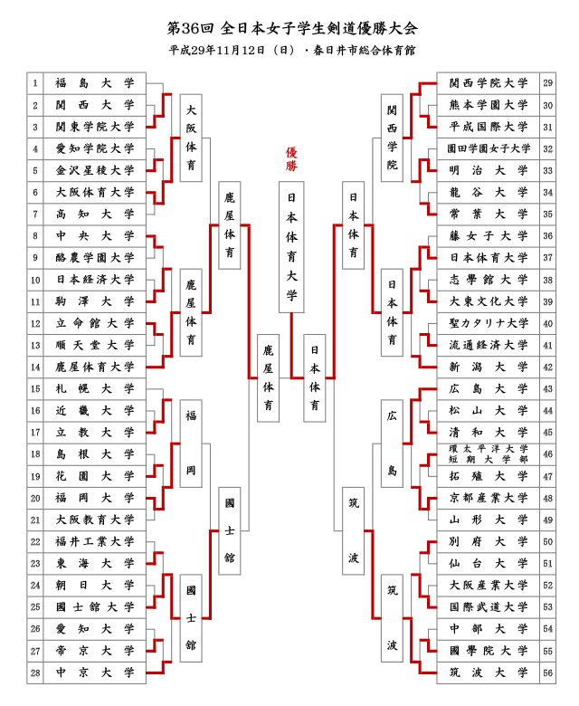 第36回全日本女子学生剣道優勝大会結果