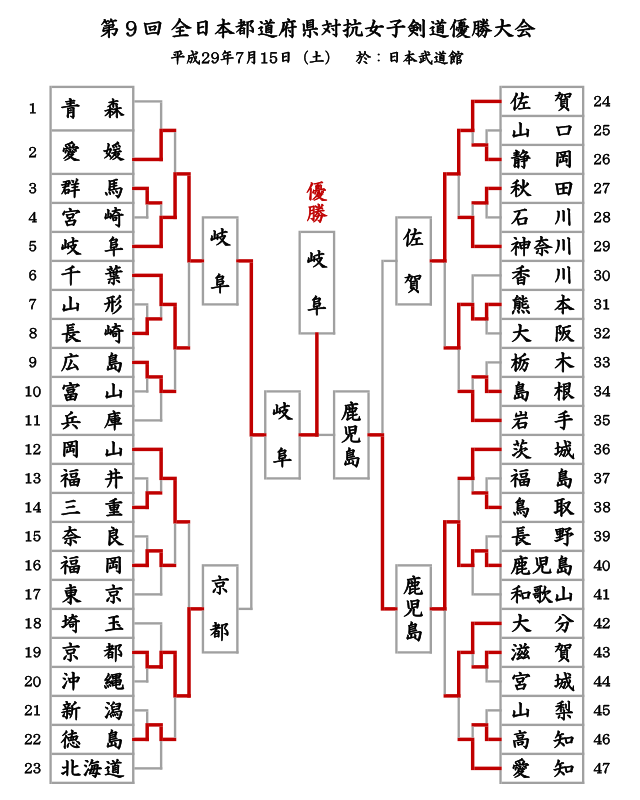 第9回全日本都道府県対抗女子剣道優勝大会 トーナメント結果