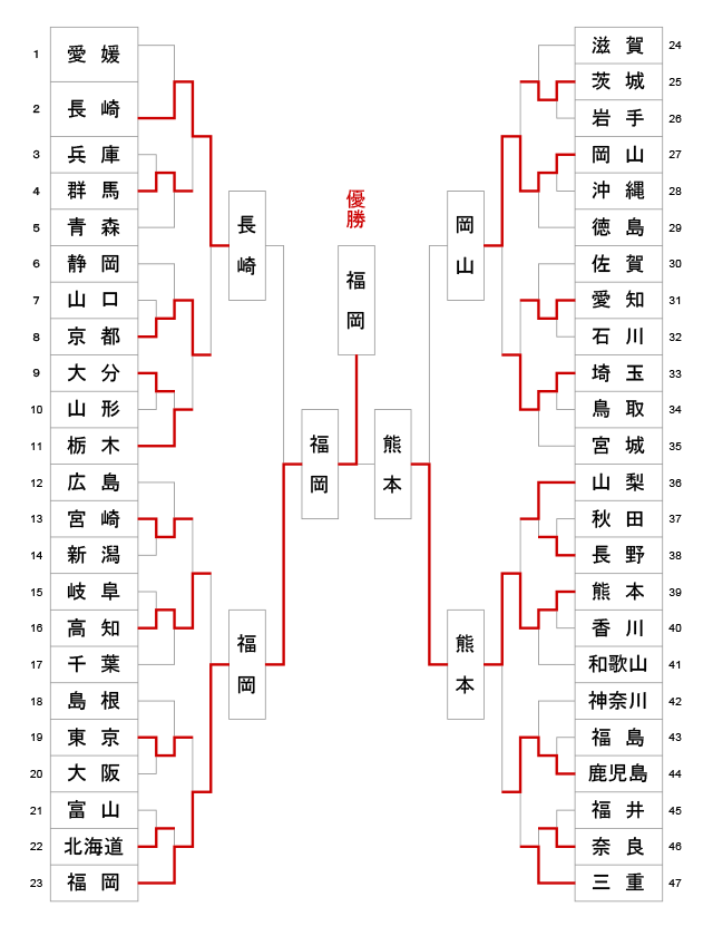 第10回全日本都道府県対抗女子剣道優勝大会 トーナメント結果