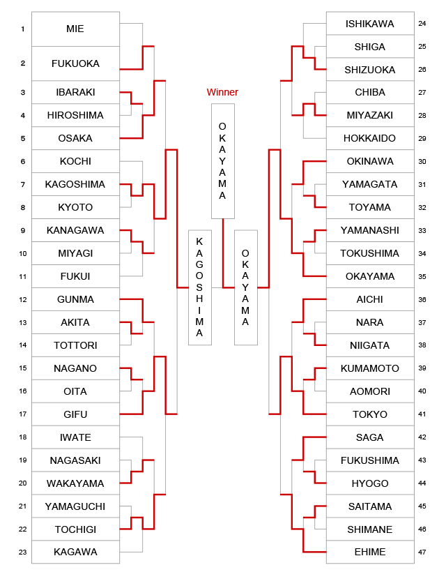 The 10th All Japan Interprefecture Ladies KENDO championship results