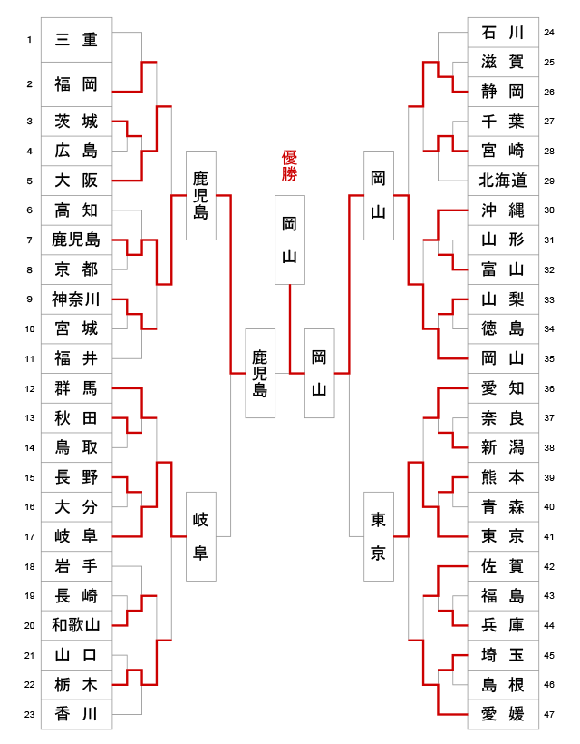 第11回全日本都道府県対抗女子剣道優勝大会 トーナメント結果