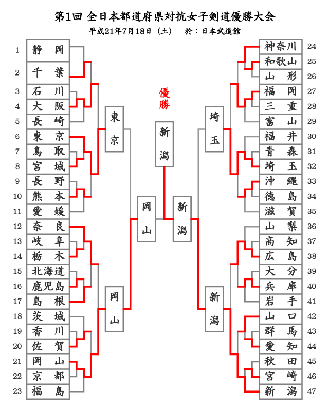 第1回全日本都道府県対抗女子剣道優勝大会_トーナメント結果