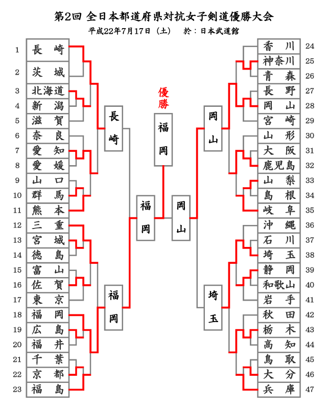 第2回全日本都道府県対抗女子剣道優勝大会_トーナメント結果