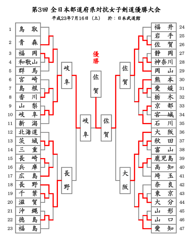 第3回全日本都道府県対抗女子剣道優勝大会_トーナメント結果