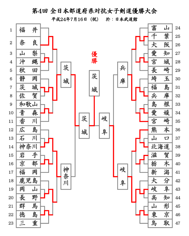 第4回全日本都道府県対抗女子剣道優勝大会結果