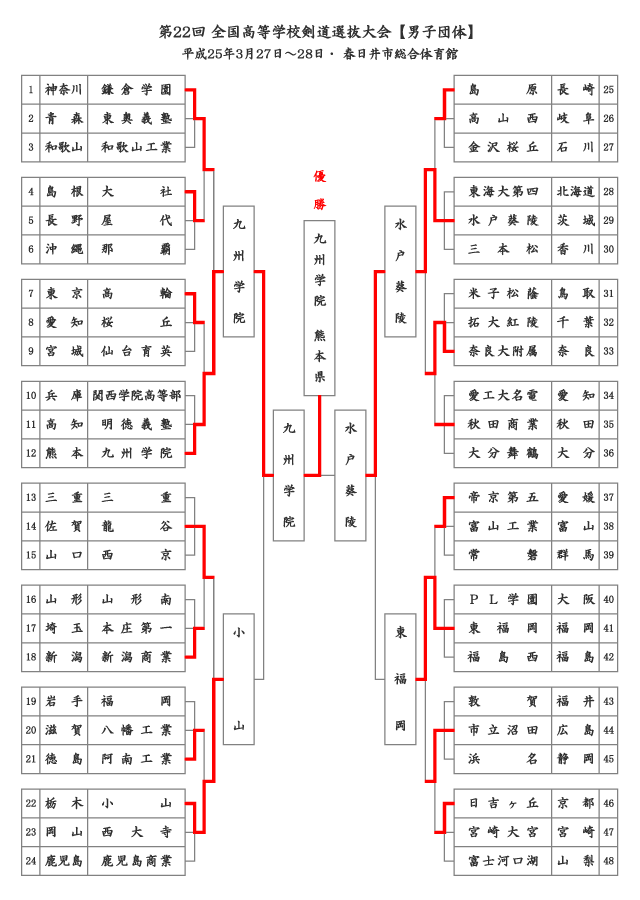 第22回全国高等学校剣道選抜大会【男子】結果