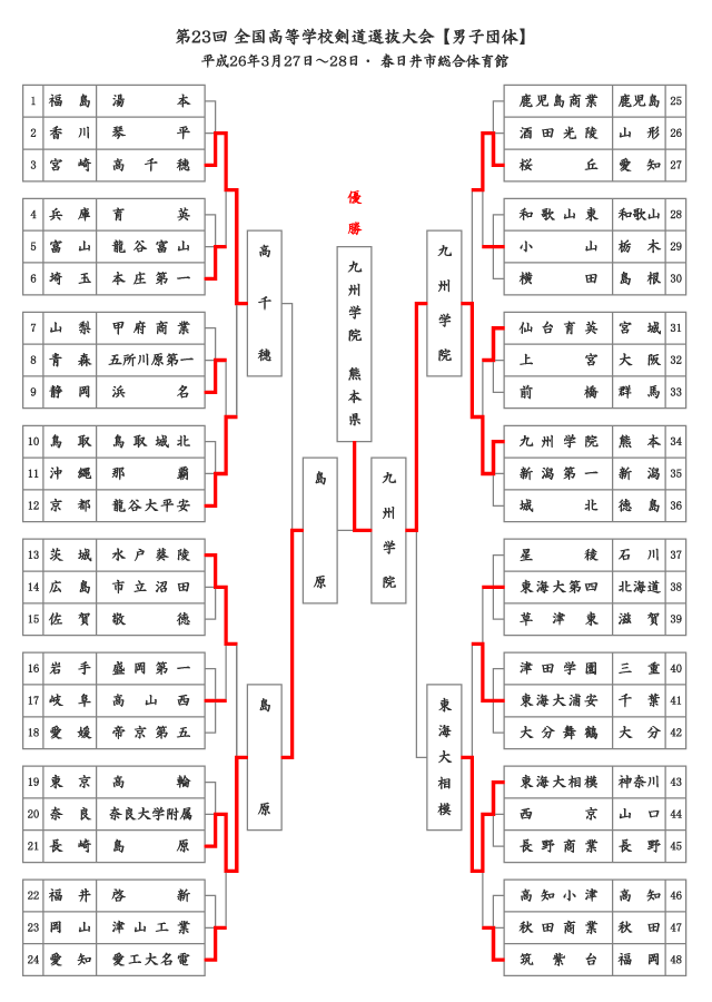 第23回全国高等学校剣道選抜大会【男子】結果