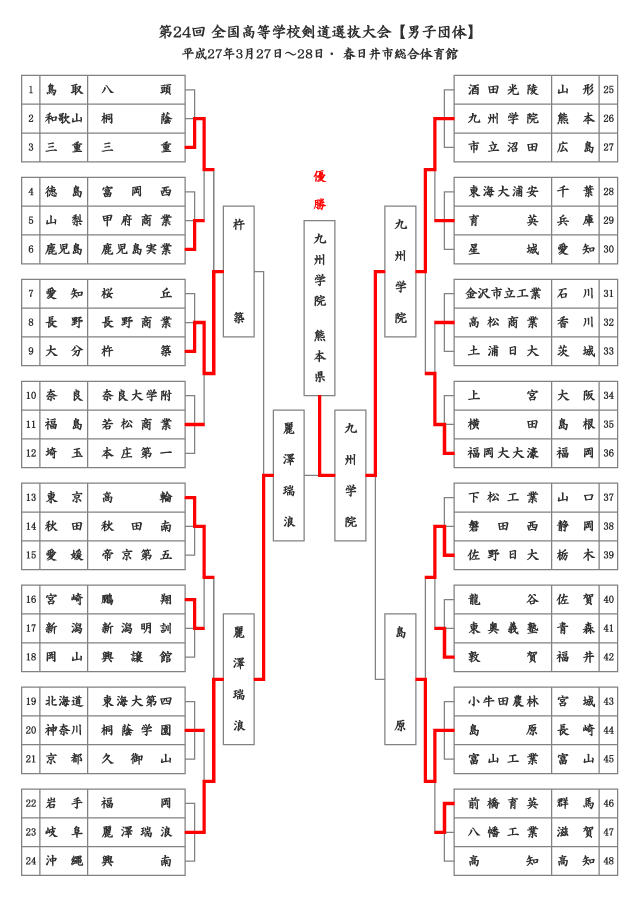 第24回全国高等学校剣道選抜大会【男子】結果