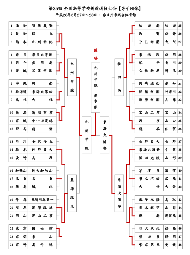 第25回全国高等学校剣道選抜大会【男子】結果
