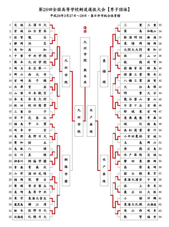 第26回全国高等学校剣道選抜大会【男子】結果