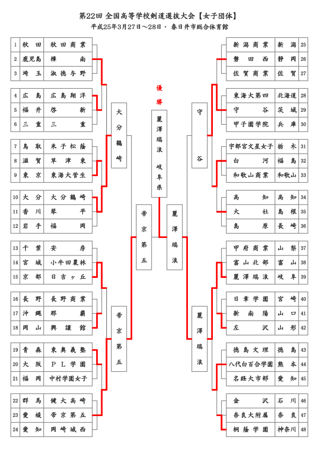 第22回全国高等学校剣道選抜大会【女子】結果