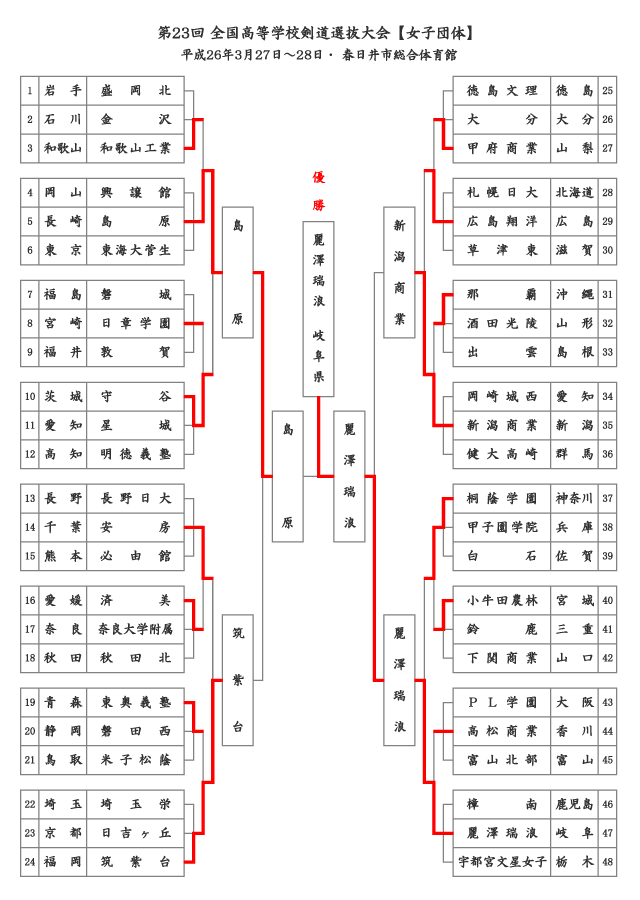 第23回全国高等学校剣道選抜大会【女子】結果