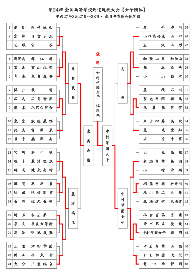 第24回全国高等学校剣道選抜大会【女子】結果