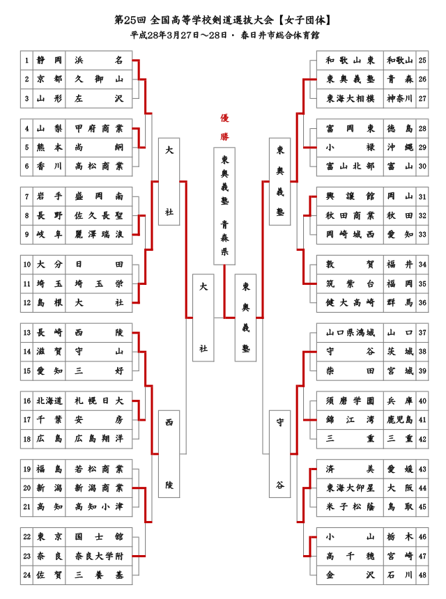 第25回全国高等学校剣道選抜大会【女子】結果