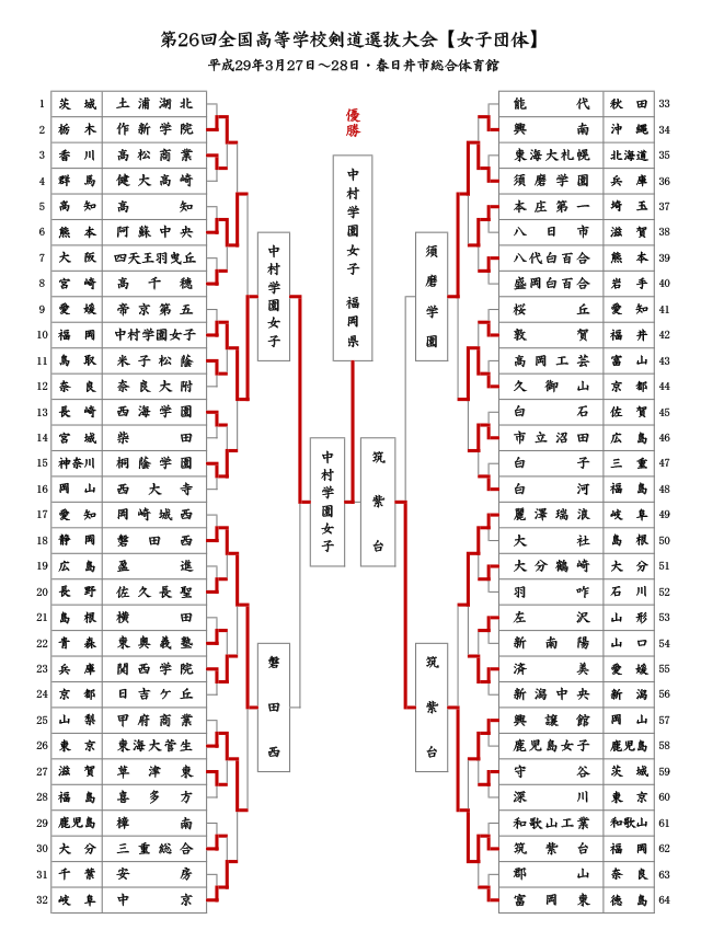 第26回全国高等学校剣道選抜大会【女子】結果