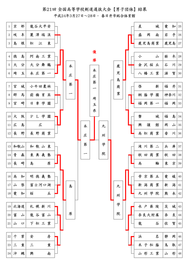 第21回 全国高等学校剣道選抜大会 男子団体 結果