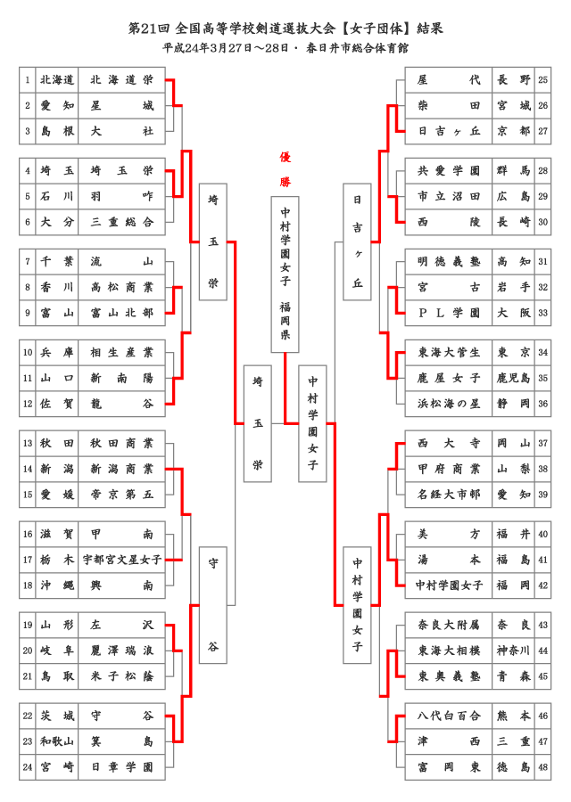 第21回 全国高等学校剣道選抜大会 女子団体 結果