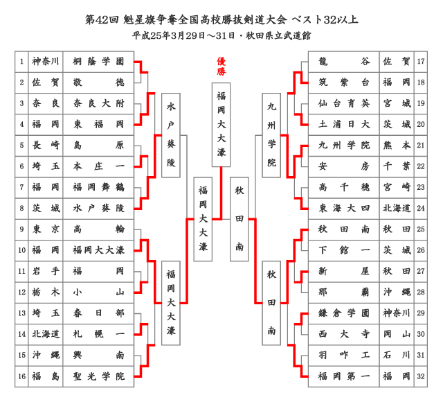 第42回魁星旗争奪全国高校勝抜剣道大会 ベスト32以上