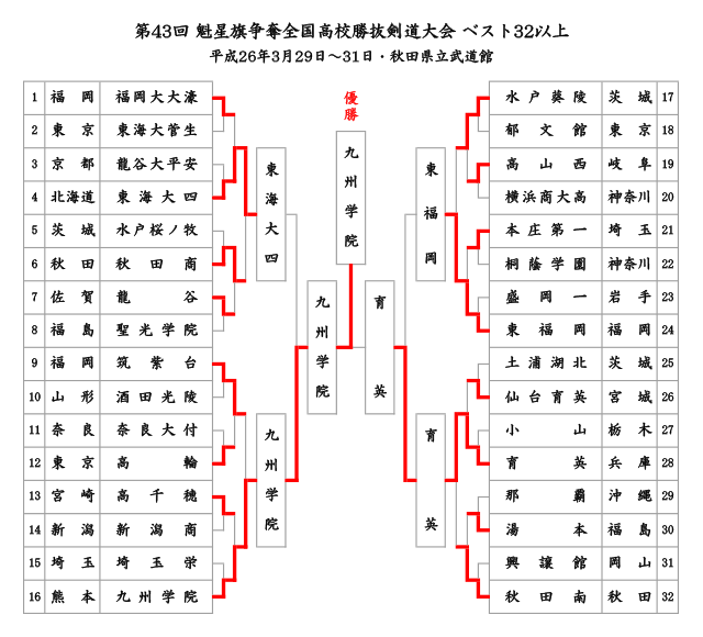 第43回魁星旗争奪全国高校勝抜剣道大会 ベスト32以上