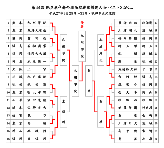 第44回魁星旗争奪全国高校勝抜剣道大会 ベスト32以上