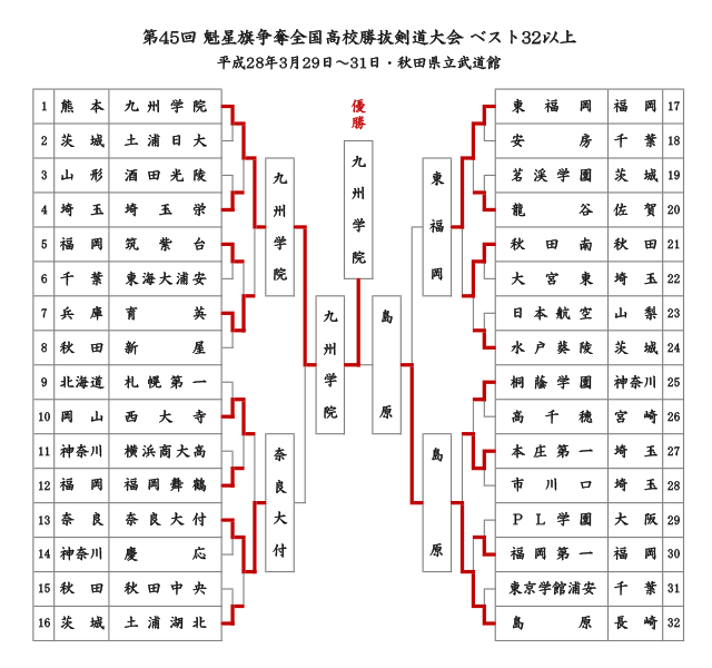 第45回魁星旗争奪全国高校勝抜剣道大会 ベスト32以上