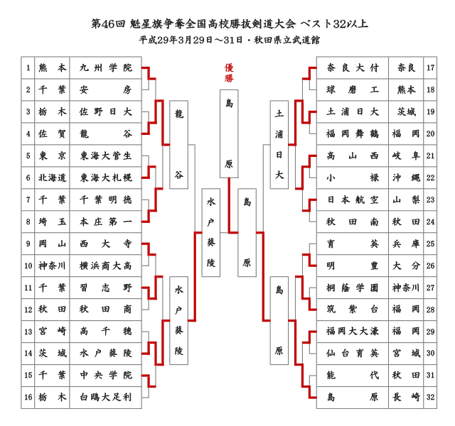第46回魁星旗争奪全国高校勝抜剣道大会 ベスト32以上