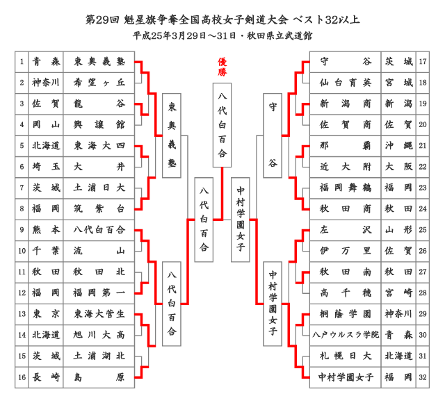 第29回魁星旗争奪全国高校女子剣道大会 ベスト32以上