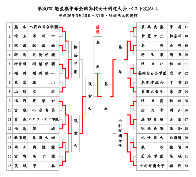 第30回魁星旗争奪全国高校女子剣道大会 ベスト32以上