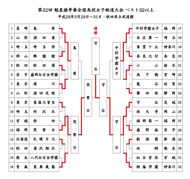 第32回魁星旗争奪全国高校女子剣道大会 ベスト32以上