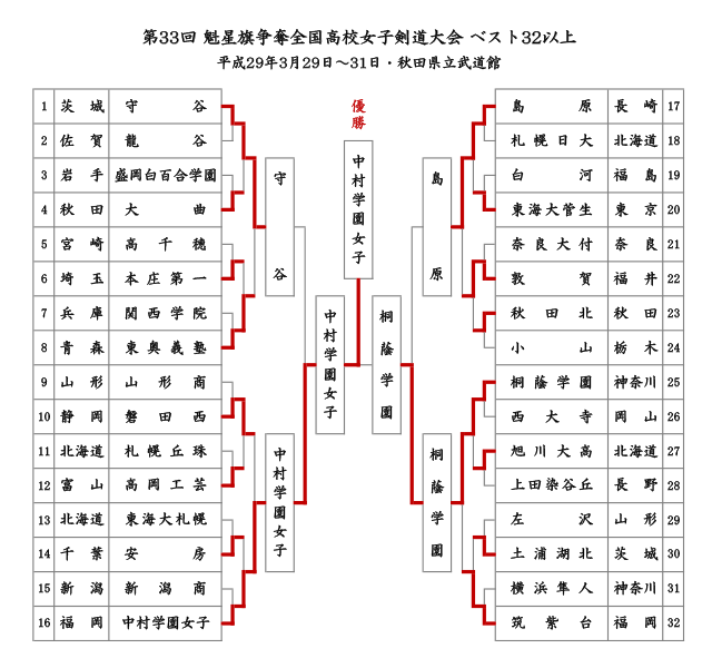第33回魁星旗争奪全国高校女子剣道大会 ベスト32以上
